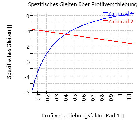 CGP-specificSlidingX