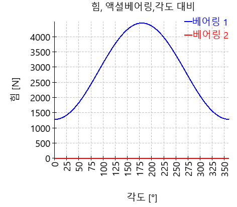 AxRaRBC-kraftAxiallagerUmfang