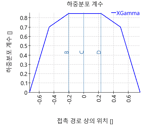 CGP-loadDistributionFactor