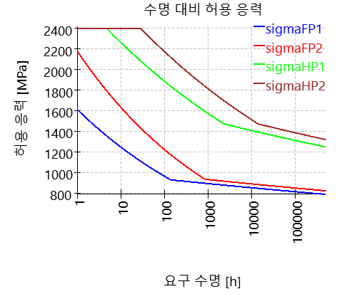 CGP-SNcurves_permissible