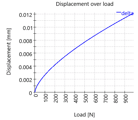 Hertz-loadDisplacement