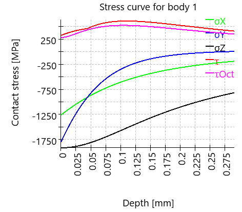 Hertz-stressCurve1