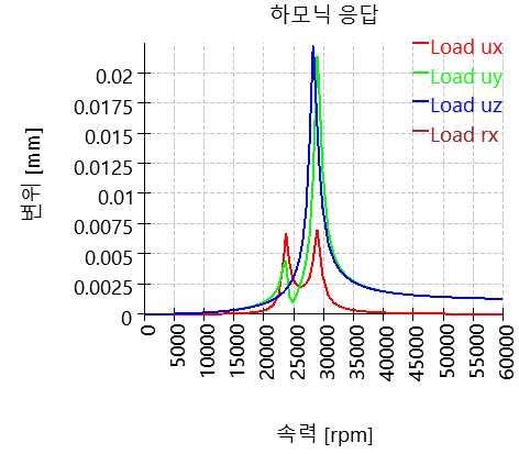 SHAFT1-harmonicResponseOverSpeed_16