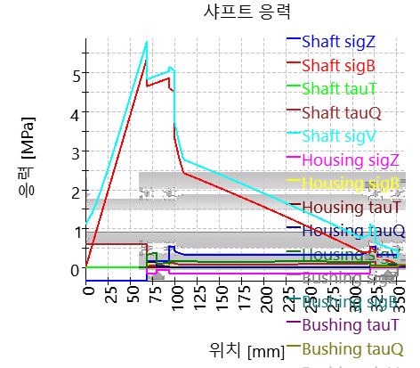 SHAFT1-stresses