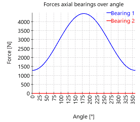 AxRaRBC-kraftAxiallagerUmfang