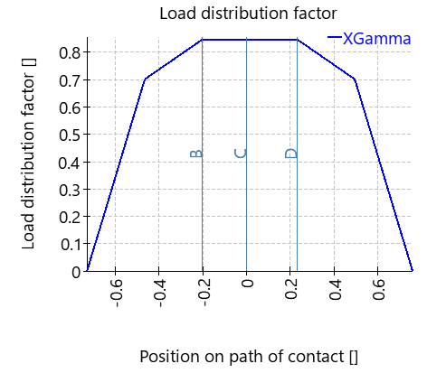CGP-loadDistributionFactor