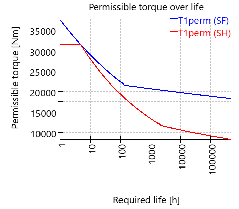 CGP-permissibleTorqueOverLife