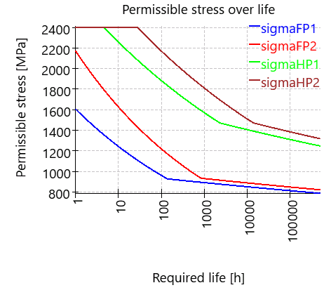 CGP-SNcurves_permissible