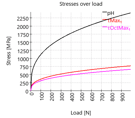 Hertz-loadStress