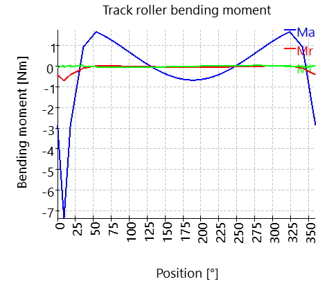 RBCTRACK-trackRollerBendingMoment