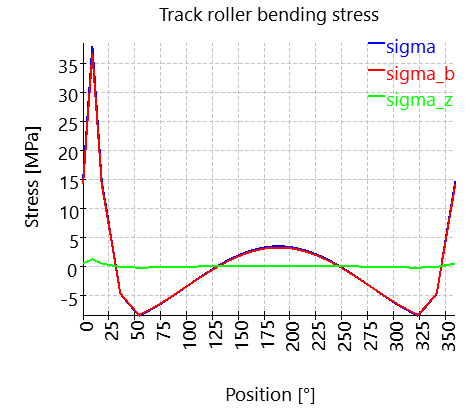 RBCTRACK-trackRollerBendingStress