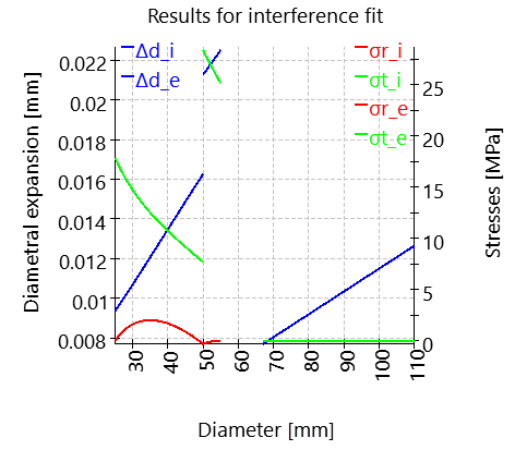 SHAFT1-bearing_2_interferenceFitResults