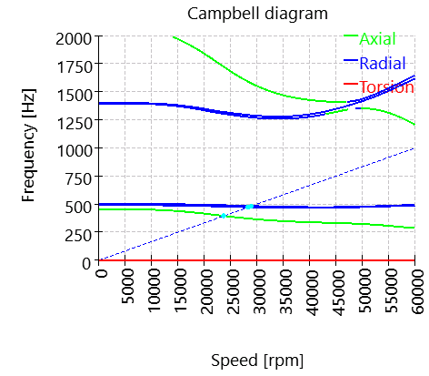 SHAFT1-campbellDiagram